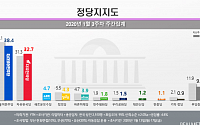 민주당 떨어지고 한국당 상승…지지율 격차 5.7%P로 축소