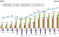 2018년도 기술무역 287억 달러, 직전년도 대비 4.4억 달러 증가