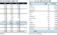 KCC, 기업 분할로 주가 하락 가능성 ‘목표가↓’-KTB투자증권