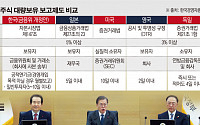 '사외이사 6년 임기제한·5%룰 완화' 파장…주총대란 불가피