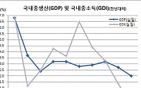 [상보] 2019 경제성장률 2.0% 금융위기후 최저..국내총소득 -0.4% IMF이후 최저