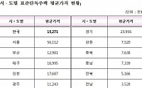 [표준주택 공시가격] 서울 표준단독주택 평균 5억6112만 원…'최저' 전남의 16배