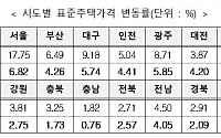 [표준주택 공시가격] 올해 공시가 4.47% 올라…서울 6.82%로 가장 높아
