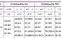 [표준주택 공시가격] 서울 동작구 10.61% 전국 최고 상승