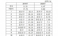 [표준주택 공시가격] 서울 상승률 1위, 작년 용산 35.4%→올해 동작 10.61%