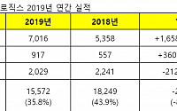 삼성바이오로직스, 지난해 외형·수익성 동반성장