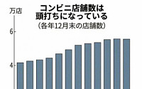 일본 편의점, 매장 수 14년 만에 첫 감소…‘위기’ 아닌 ‘업계의 오판’