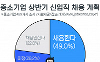 중소기업 51% &quot;상반기 신입사원 안 뽑는다&quot;