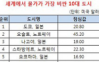 도쿄 물가 1위, 영화 한편이 2만6000원...서울은 22위