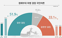 국민 51.9% “청해부대 파병 결정 잘했다”…잘못 33.1%