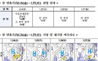 설 연휴 초미세먼지도 농도 '낮음'…24일 수도권·충청권 '나쁨'