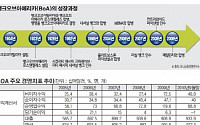 금융위기를 기회로...유니버설 뱅킹 강자 '우뚝'