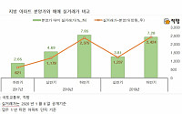 희비 갈린 지방 새 아파트값…분양가 대비 떨어진 지역은?