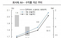 회사채 순발행 줄어드나, 금리 추이 “회사채, 은행차입이나 CP 등 대체유인 약해”