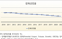 OECD 추정 한국 잠재성장률, 1년 새 0.2%P 하락