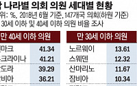 [청년, 정치를 말하다] 한국, 3040 의원 비율 세계 꼴찌 수준