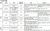 아모그린텍, 3대 첨단소재 매출 성장 확실 ‘매수’-하나금융