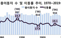 인구이동률 1972년 이후 최저…저출산·고령화 영향