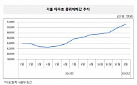 서울 아파트 중위매매값 사상 첫 9억 돌파