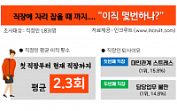 직장인, 이직 주기 짧아진다…평균 2.3회