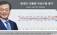 문재인 대통령 부정평가 50%선 넘어…중도 이탈 속 지지율 2.1%P 하락