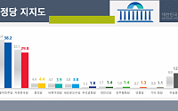 민주당 38.2%, 한국당 29.8%…연휴기간 지지율 동반 하락