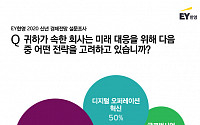 EY한영 “기업인 79%, 올해 한국 경제 전망 부정적”