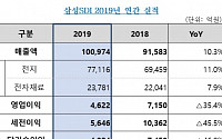[종합] 삼성SDI, 지난해 매출 10조 원 돌파…창립이래 최초