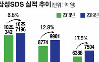 삼성SDS, 작년 최고 실적 달성...매출 7%ㆍ영업익 13%↑