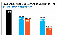 경실련 “올해 서울 아파트 공시지가 시세반영률 33％ 수준”