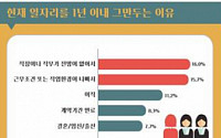 “서울 재취업 여성 중 30.5%…1년 이내 그만둘 계획”