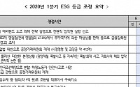 한국기업지배구조원, 19사 ESG 등급 하향조정