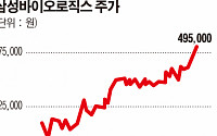 시총 3위 자리 굳힌 삼성바이오, 목표가도 줄줄이 ‘UP’