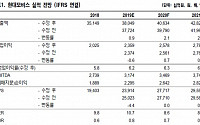 현대모비스, 사업 확장성 기반 외형성장 양호 ‘매수’-NH투자