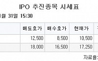 [장외시황] 압타머사이언스는 1만7250원(1.47%↑)ㆍ카카오게임즈 1만9000원(1.33%↑)