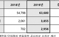 삼성엔지니어링, 2019년 영업익 급증 3855억…전년비 87% 늘어