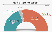 박근혜 전 대통령 석방 논의…반대 56.1% vs 찬성 39.3%
