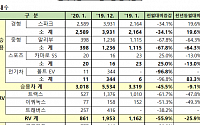 한국지엠, 1월 2만484대 판매…전년 대비 47.1%↓