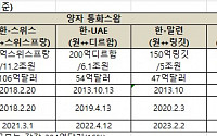 한국·말련, 통화스왑 3년 연장..올해 호주·인니·중국과도 연장 무난할 듯