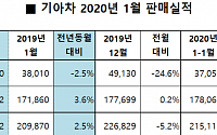 기아차, 1월 21만5112대 판매…전년 대비 2.5% 증가