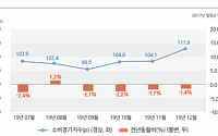 지난해 12월 서울소비경기지수 1.4% 감소