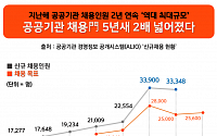 공공기관 채용, 5년새 '2배' 늘었다