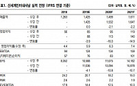 신세계인터내셔날, 국내 패션 부진으로 기대치 하회 실적 ‘목표가↓’-NH투자