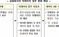 금융사 빅데이터 부수 업무 허용…‘데이터 3법’ 효과 극대화