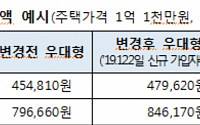 작년 주택연금 가입자, 3억 원 집으로 월 101만 원 받았다