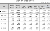 2018년 공공부문 일자리 245.1만 개, 전년대비 2만 개↑…60대 이상 9.1% 급증