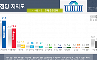 민주당, 40%대 지지율 회복…한국당과 두 자릿수 격차