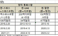 한·호주 통화스왑 3년연장, 규모 20% 늘린 120억호주달러..인니·중국도 연장 무난