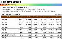 GS, 작년 영업익 8.1%↓…&quot;자회사 부진 탓&quot;