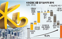 KB금융, 지난해 순익 3조3118억…3년 연속 '3조 클럽'